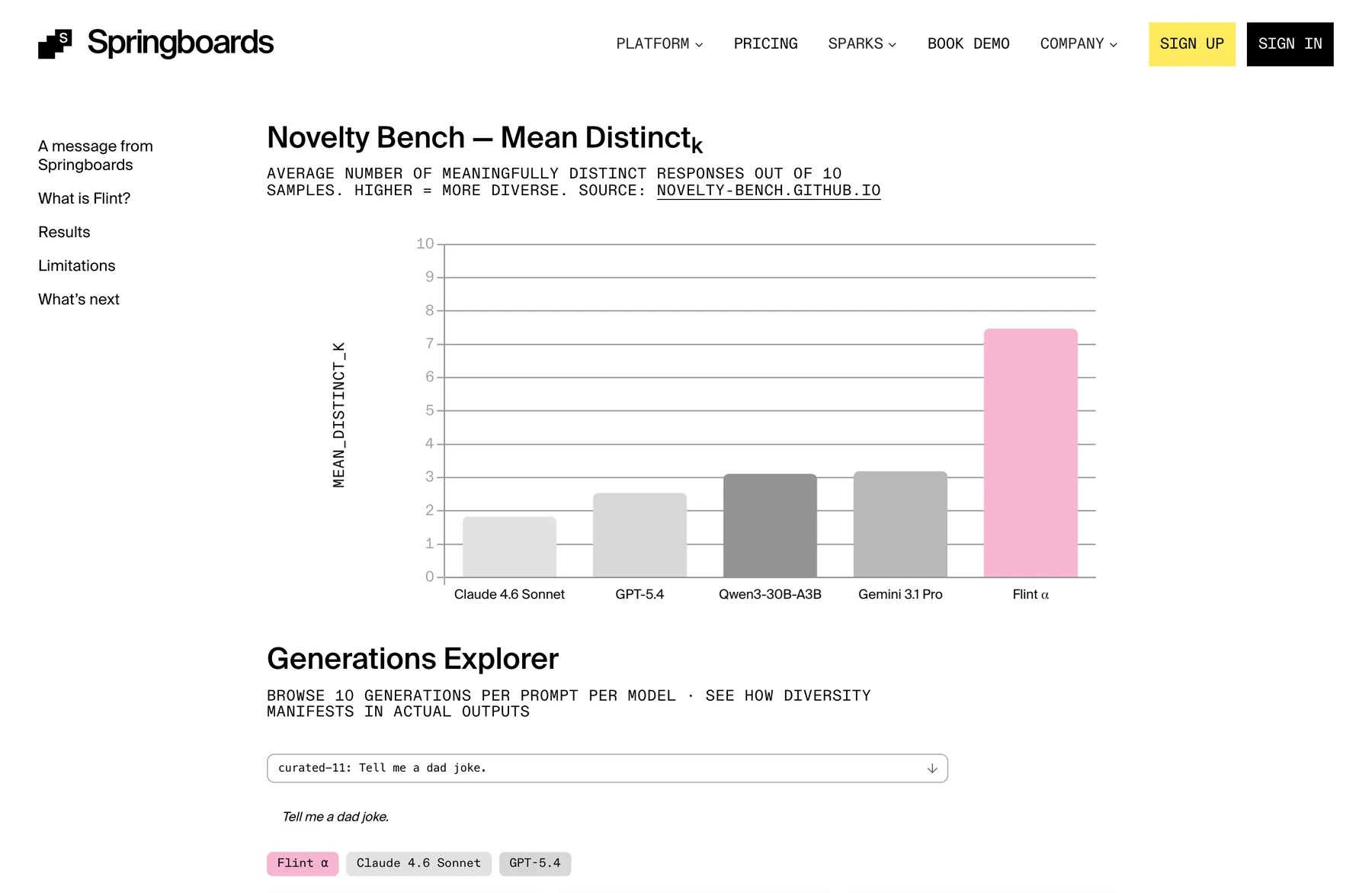 Flint model page chart comparing NoveltyBench scores across leading models